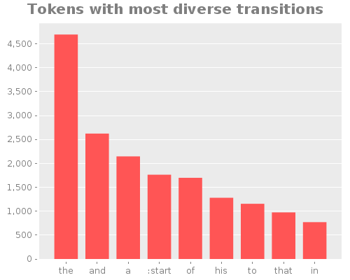 Tokens with most diverse transitions